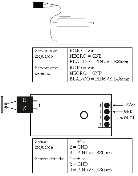 Aritza Etxebarria Ruiz: Aplicación del BASIC Stamp: un sencillo rastreador de líneas (robot rastreador, autónomo, pbasic, sensores, puerto paralelo, servos)