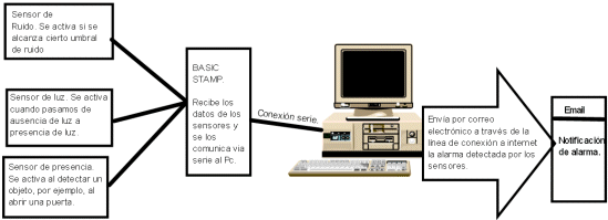 Aritza Etxebarria Ruiz y José Mª Angulo Usategui: Sistema de detección de intrusos sencillo (detección, intrusos, alarma, correo, email, domótica, vigilancia, sensor ruido, sensor presencia, sensor luz, REMA)